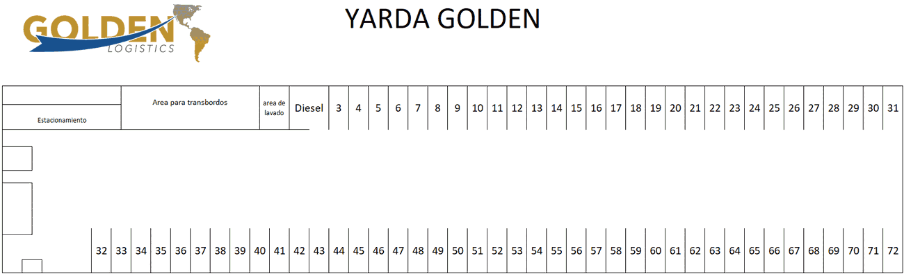 Distribución de la yarda: 72 posiciones numeradas, transbordos, lavado y diésel